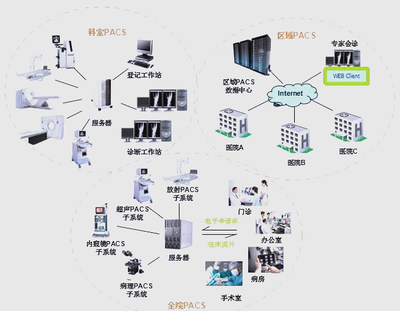 醫院信息系統HIS、EMR、HRP、PACS、LIS詳解與信息系統集成服務